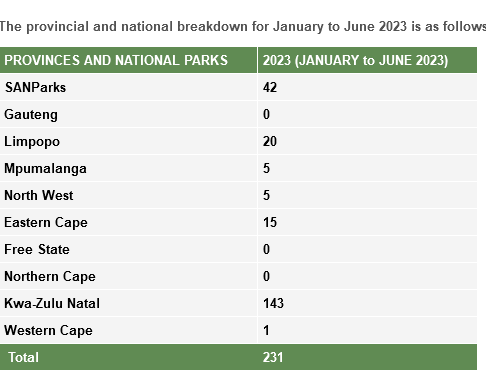 Screenshot 2023-08-02 at 11-49-27 Rhino poaching continues to decrease as joint initiatives pay dividends Department of Environmental Affairs.png