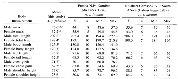 Cheetah morphometric data.jpg